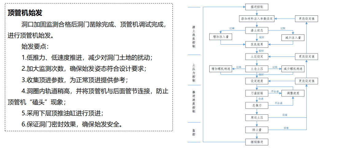 頂管機始發(fā)