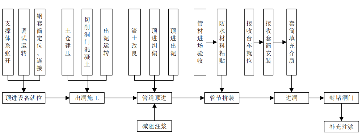 機械法聯(lián)絡(luò)通道施工流程